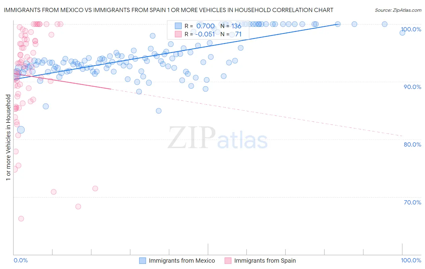 Immigrants from Mexico vs Immigrants from Spain 1 or more Vehicles in Household