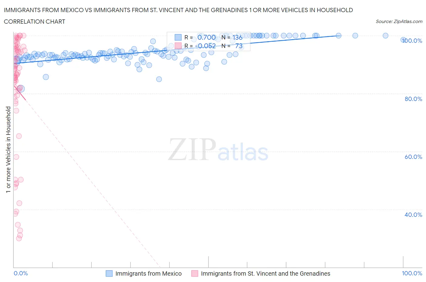 Immigrants from Mexico vs Immigrants from St. Vincent and the Grenadines 1 or more Vehicles in Household