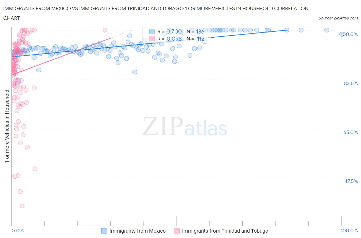 Immigrants from Mexico vs Immigrants from Trinidad and Tobago 1 or more Vehicles in Household