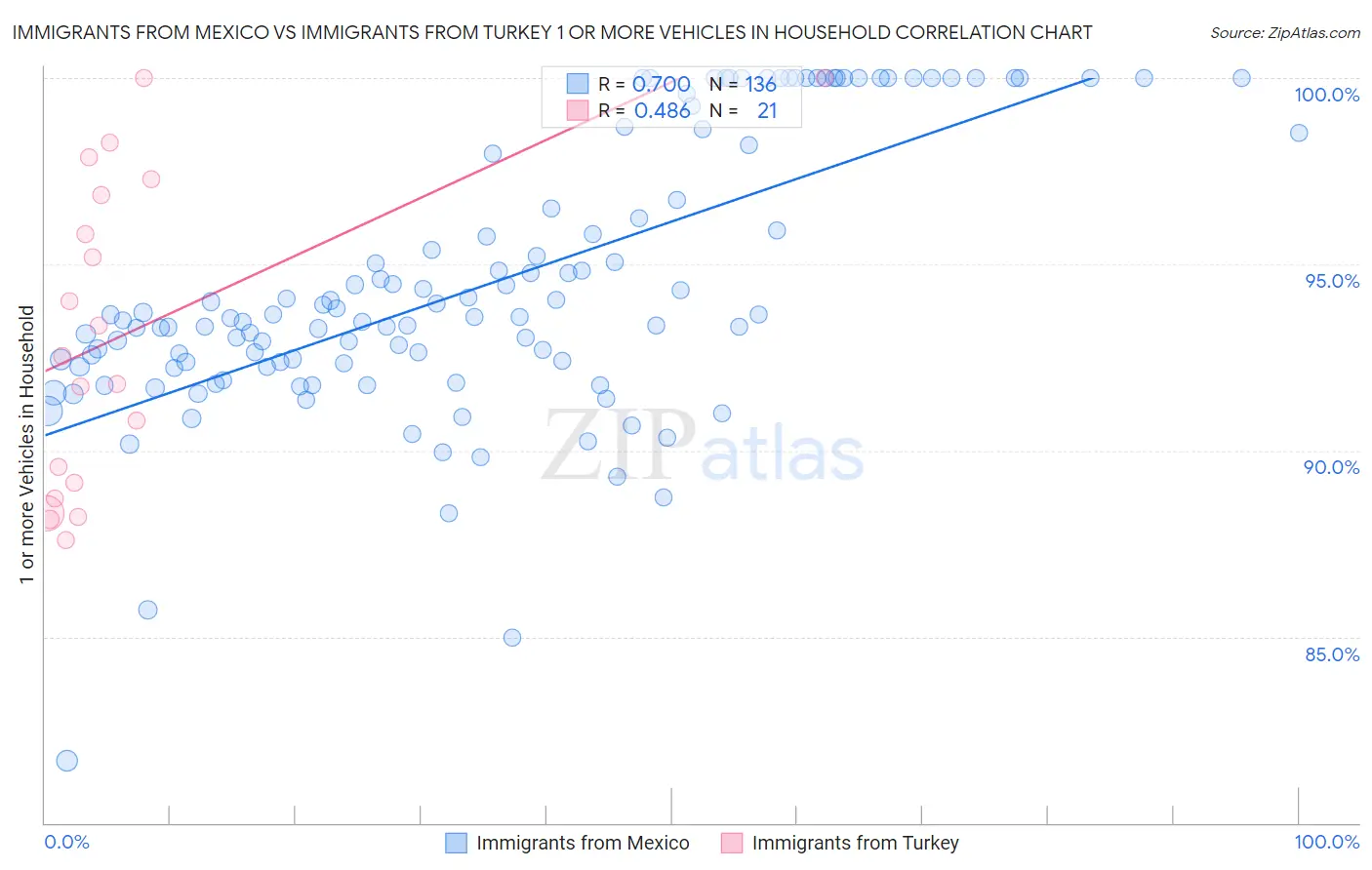 Immigrants from Mexico vs Immigrants from Turkey 1 or more Vehicles in Household