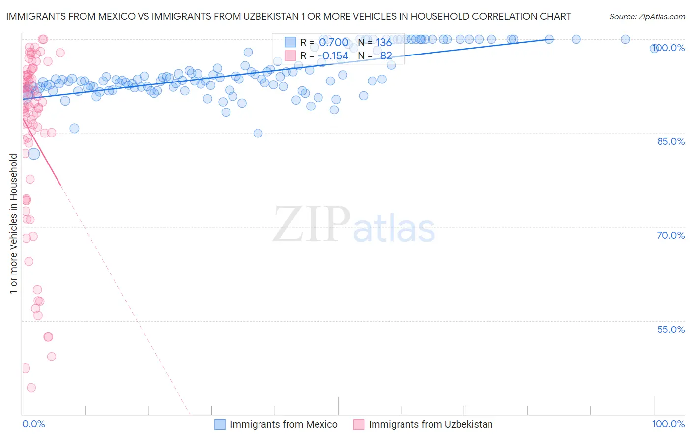 Immigrants from Mexico vs Immigrants from Uzbekistan 1 or more Vehicles in Household