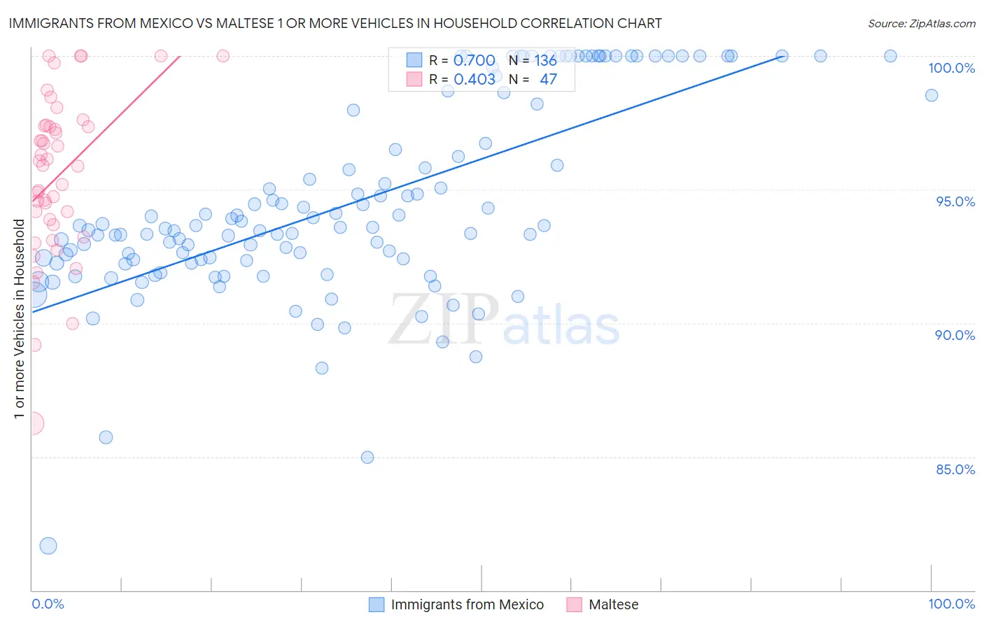 Immigrants from Mexico vs Maltese 1 or more Vehicles in Household