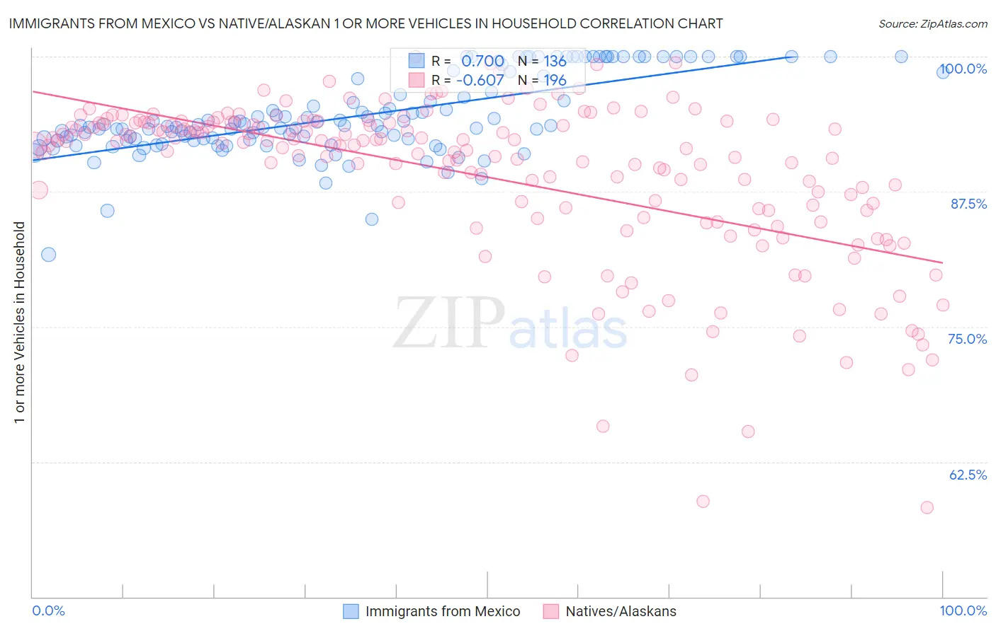 Immigrants from Mexico vs Native/Alaskan 1 or more Vehicles in Household