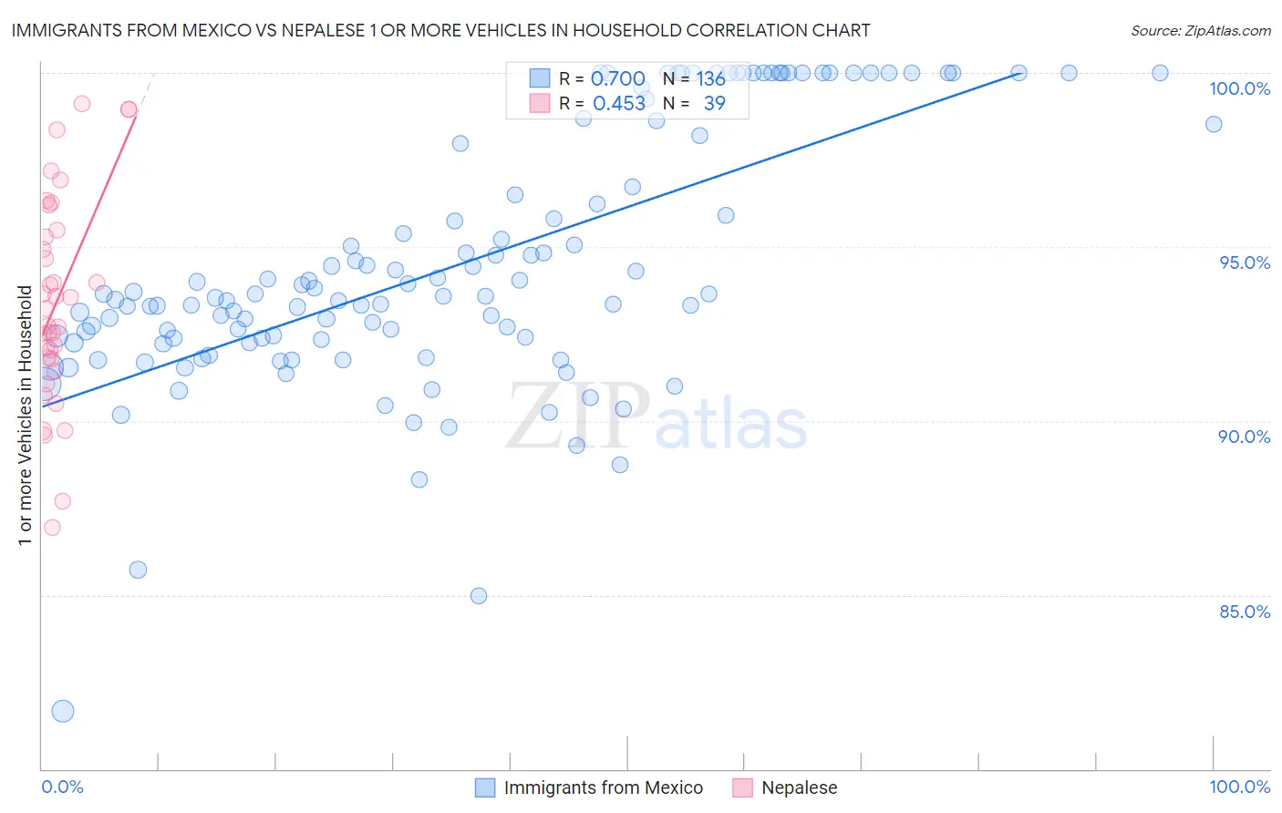 Immigrants from Mexico vs Nepalese 1 or more Vehicles in Household