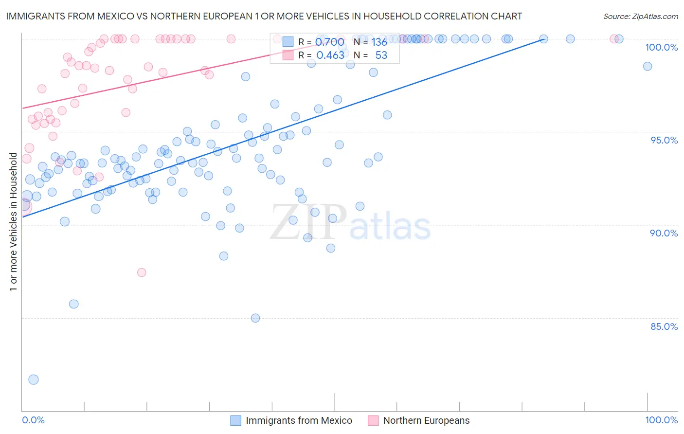 Immigrants from Mexico vs Northern European 1 or more Vehicles in Household