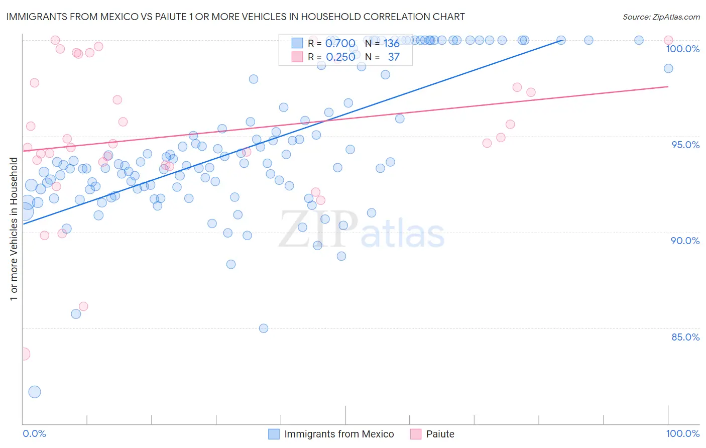 Immigrants from Mexico vs Paiute 1 or more Vehicles in Household