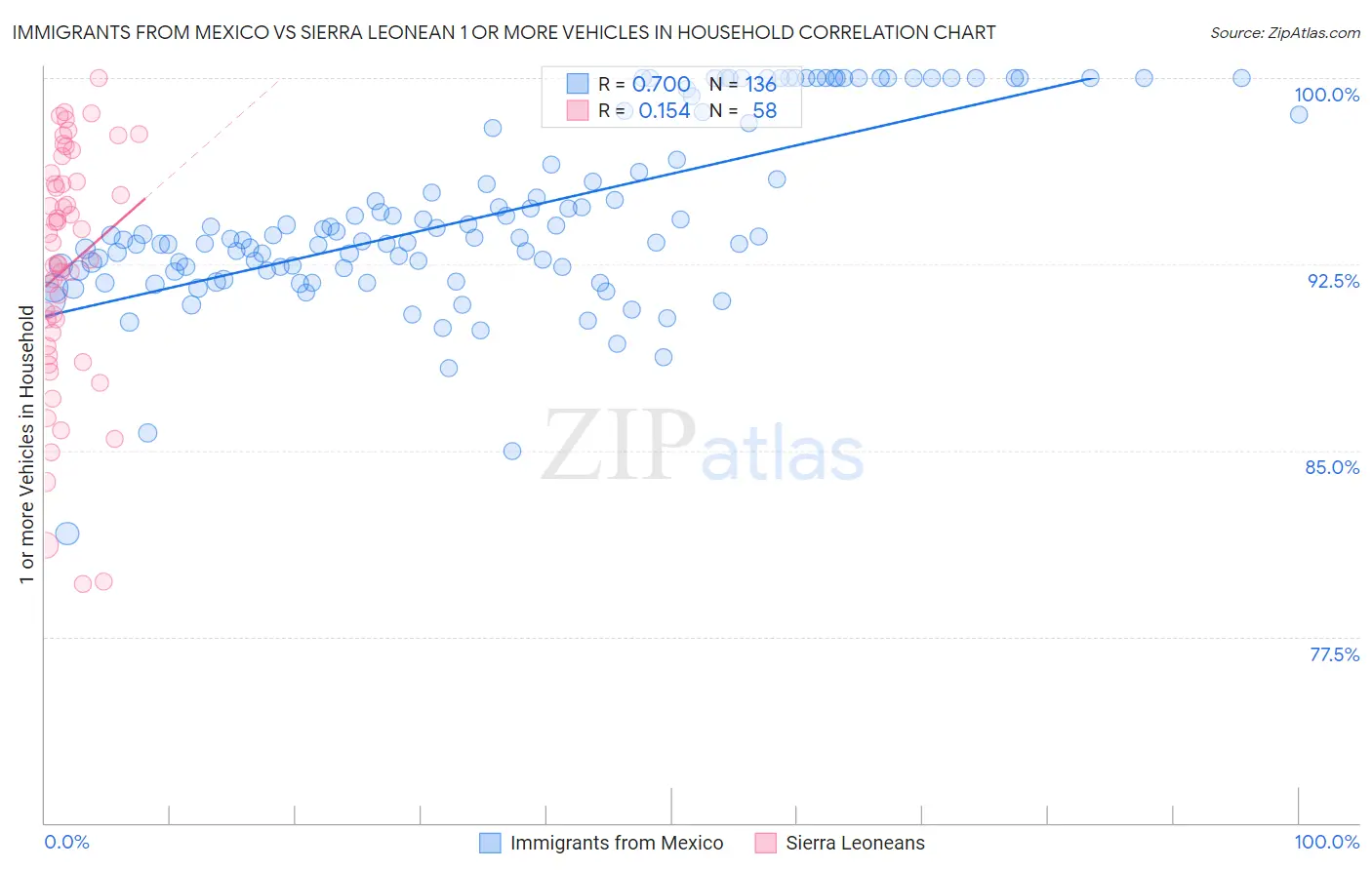 Immigrants from Mexico vs Sierra Leonean 1 or more Vehicles in Household