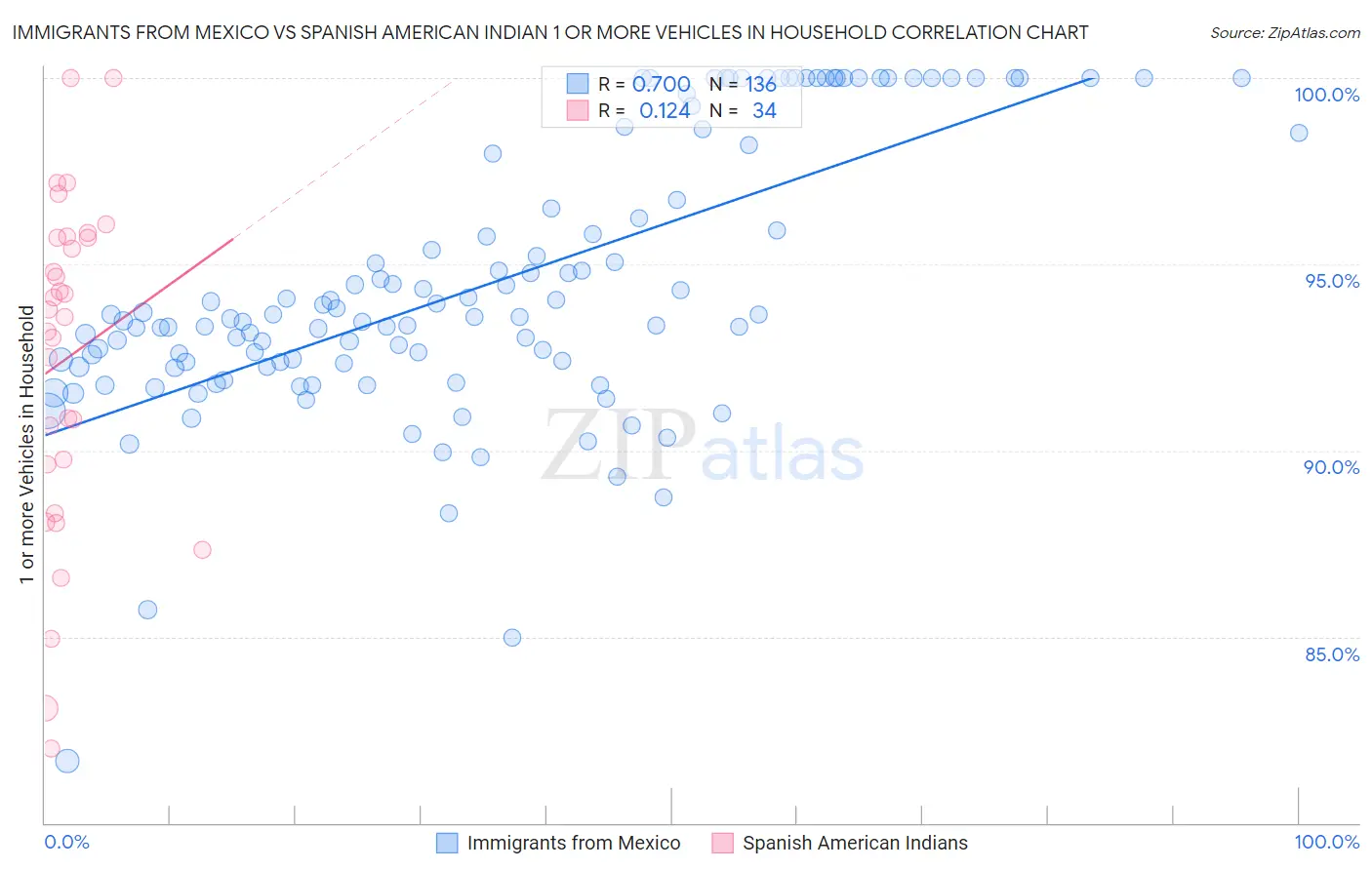 Immigrants from Mexico vs Spanish American Indian 1 or more Vehicles in Household