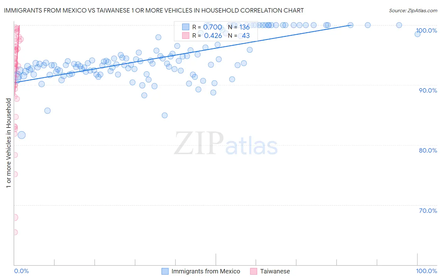 Immigrants from Mexico vs Taiwanese 1 or more Vehicles in Household