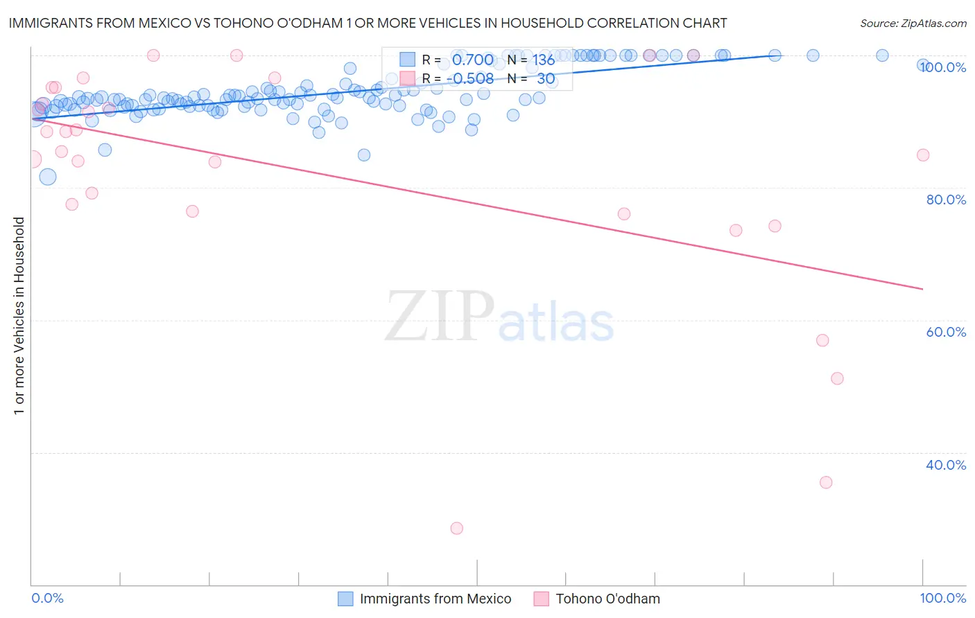 Immigrants from Mexico vs Tohono O'odham 1 or more Vehicles in Household