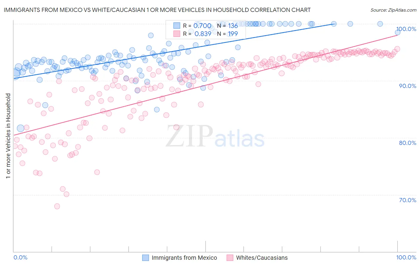 Immigrants from Mexico vs White/Caucasian 1 or more Vehicles in Household