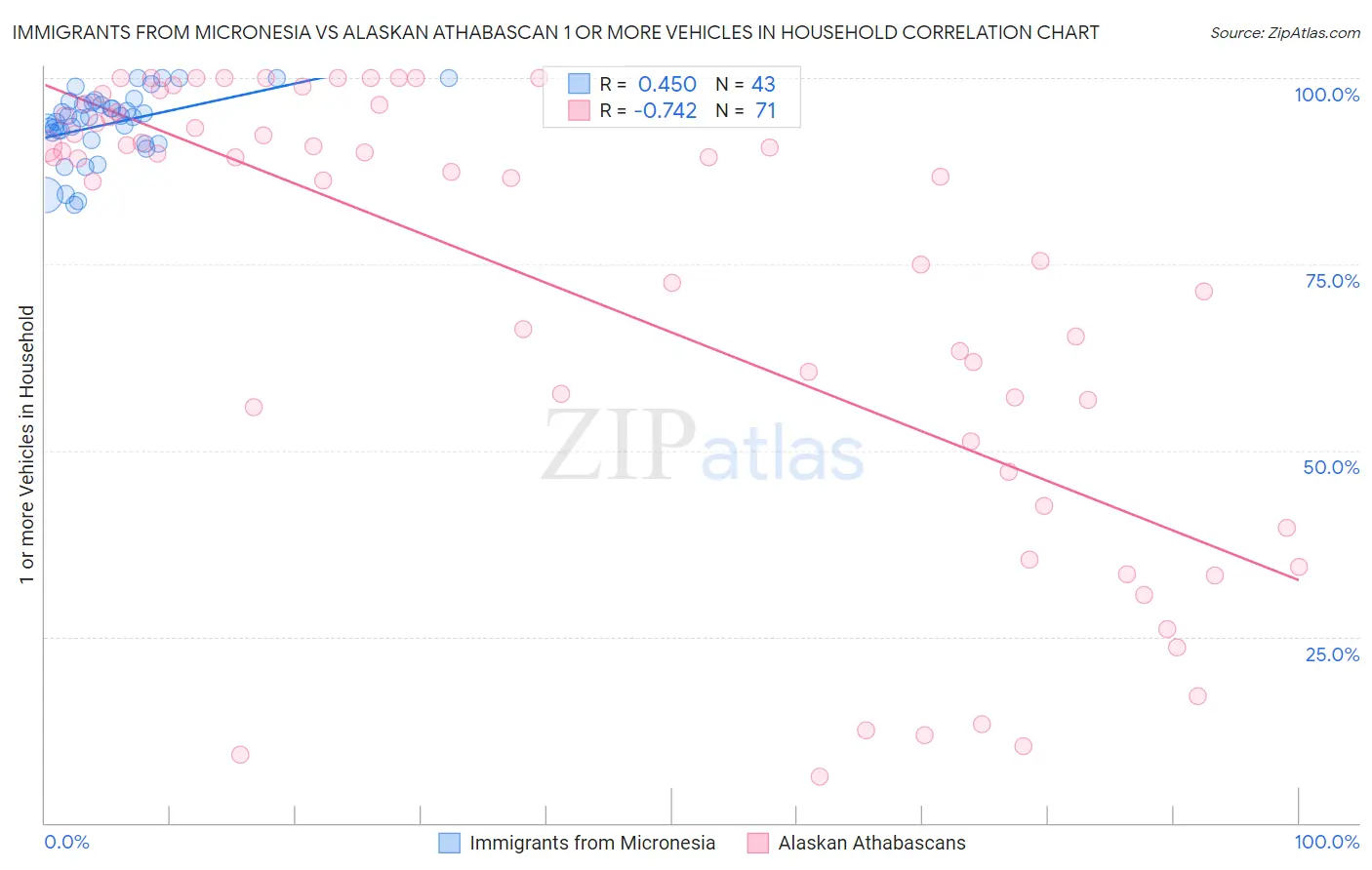 Immigrants from Micronesia vs Alaskan Athabascan 1 or more Vehicles in Household