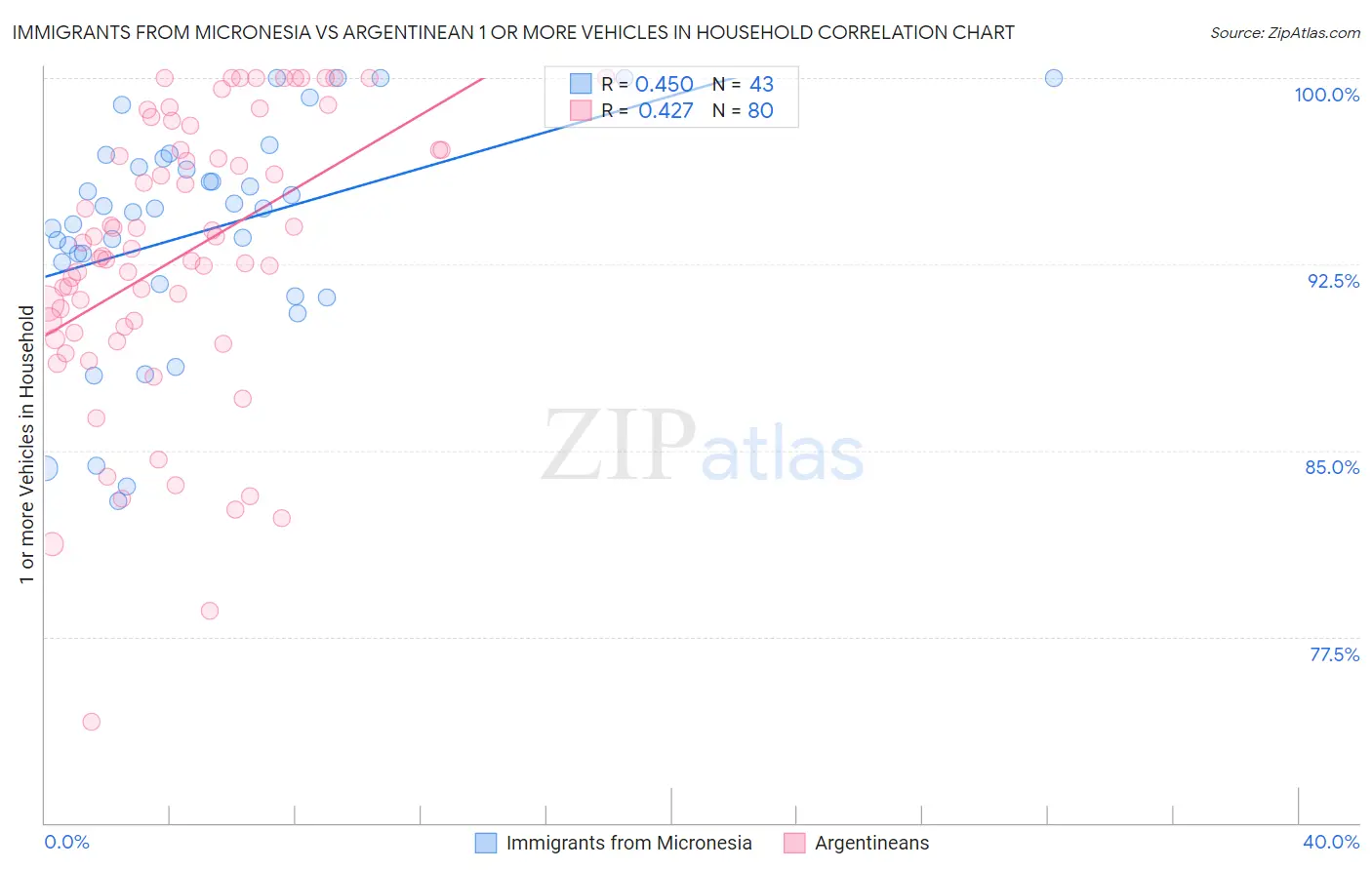 Immigrants from Micronesia vs Argentinean 1 or more Vehicles in Household