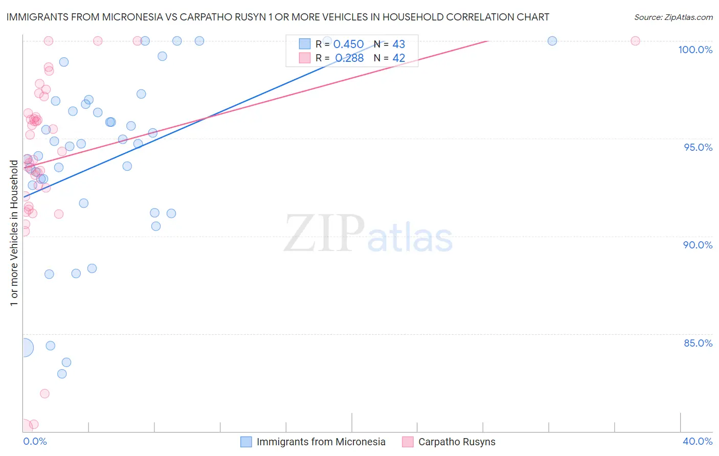 Immigrants from Micronesia vs Carpatho Rusyn 1 or more Vehicles in Household