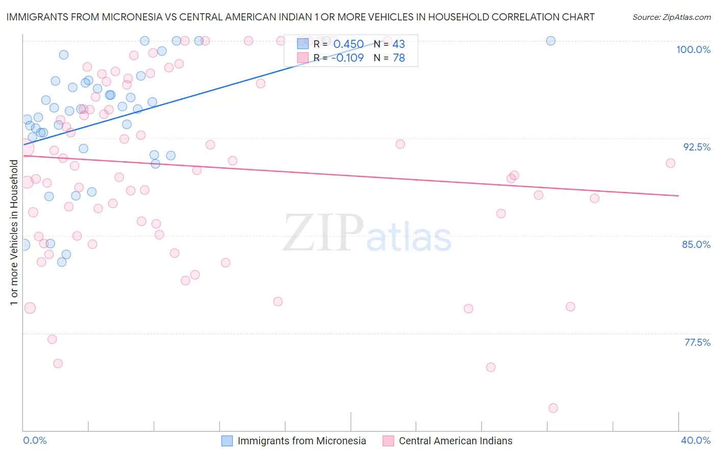 Immigrants from Micronesia vs Central American Indian 1 or more Vehicles in Household