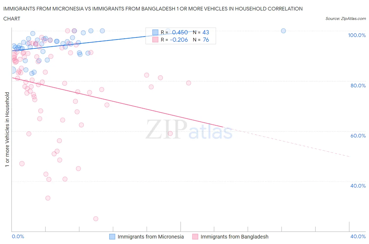 Immigrants from Micronesia vs Immigrants from Bangladesh 1 or more Vehicles in Household