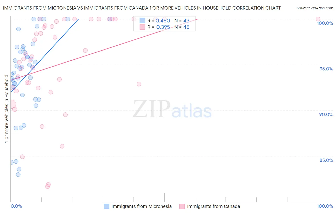 Immigrants from Micronesia vs Immigrants from Canada 1 or more Vehicles in Household