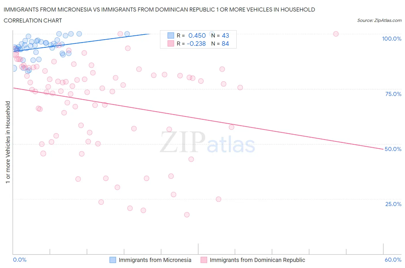 Immigrants from Micronesia vs Immigrants from Dominican Republic 1 or more Vehicles in Household