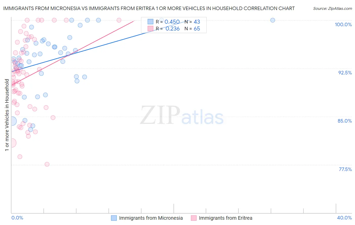 Immigrants from Micronesia vs Immigrants from Eritrea 1 or more Vehicles in Household