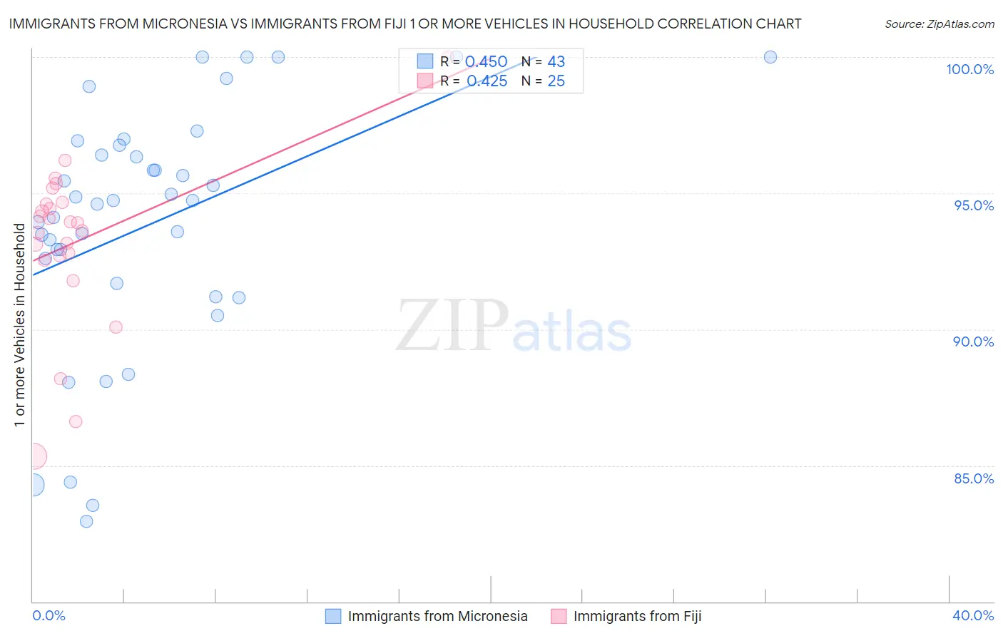 Immigrants from Micronesia vs Immigrants from Fiji 1 or more Vehicles in Household
