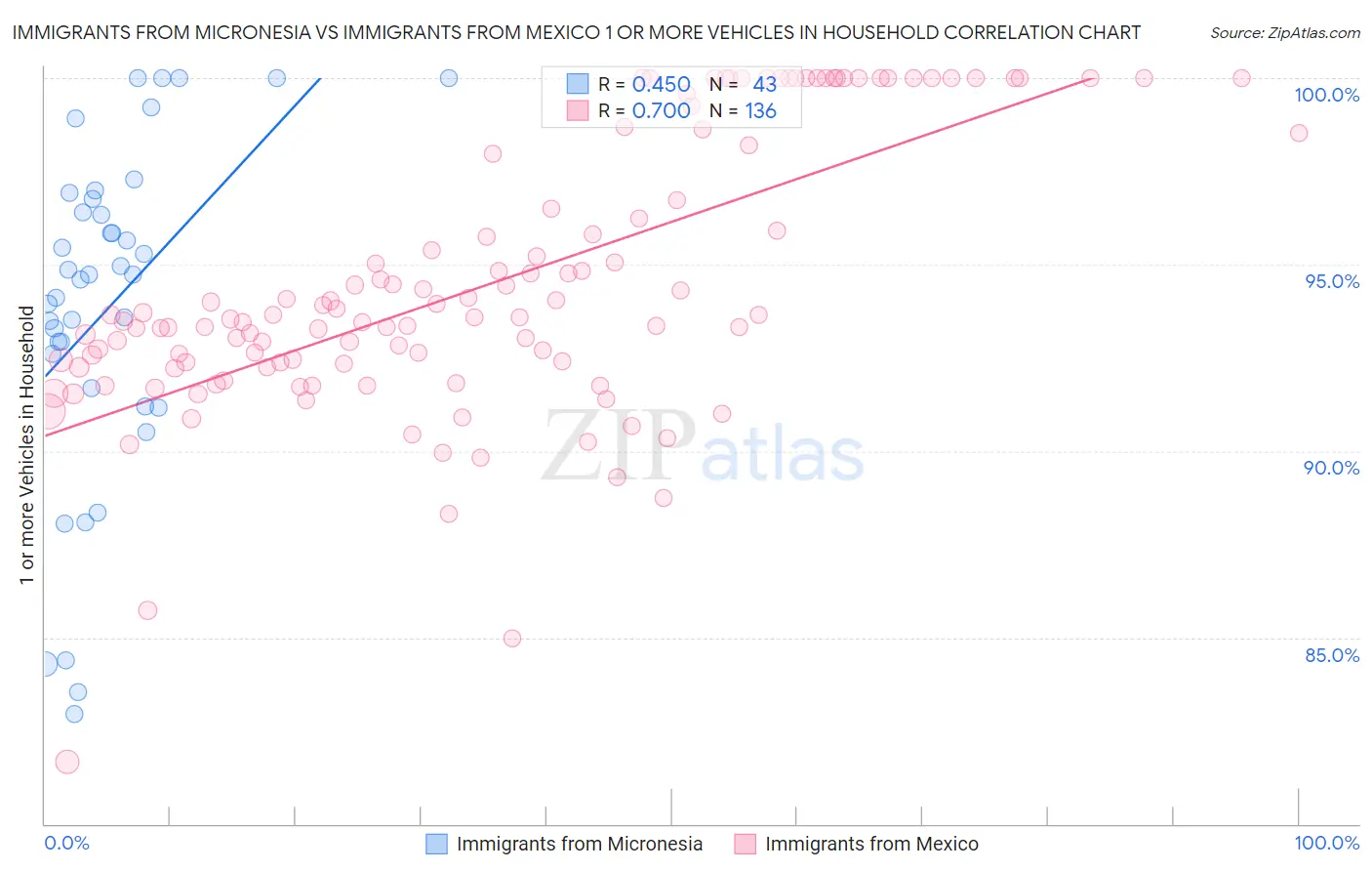 Immigrants from Micronesia vs Immigrants from Mexico 1 or more Vehicles in Household