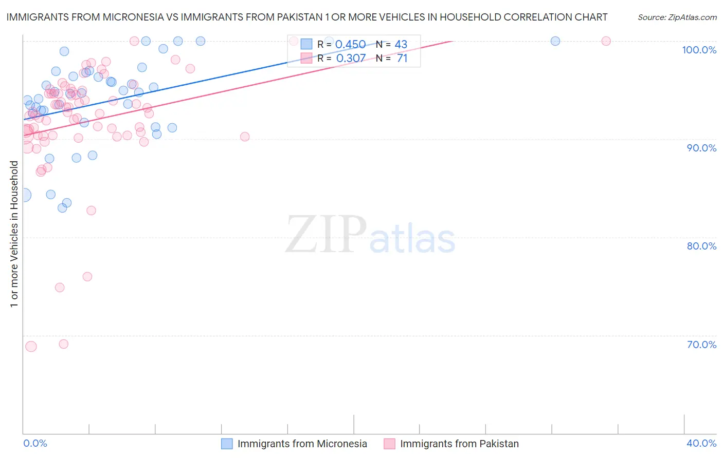 Immigrants from Micronesia vs Immigrants from Pakistan 1 or more Vehicles in Household