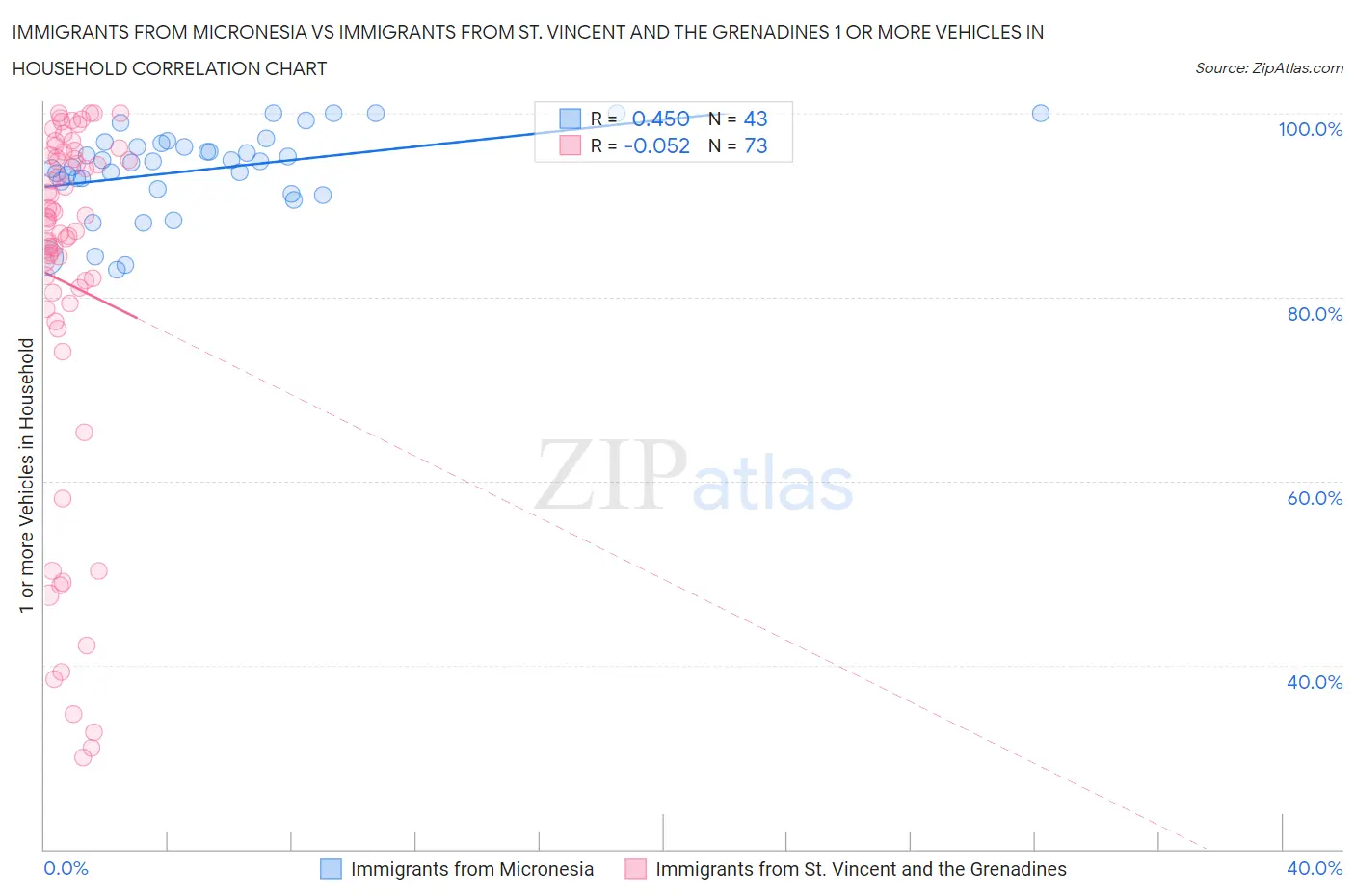 Immigrants from Micronesia vs Immigrants from St. Vincent and the Grenadines 1 or more Vehicles in Household