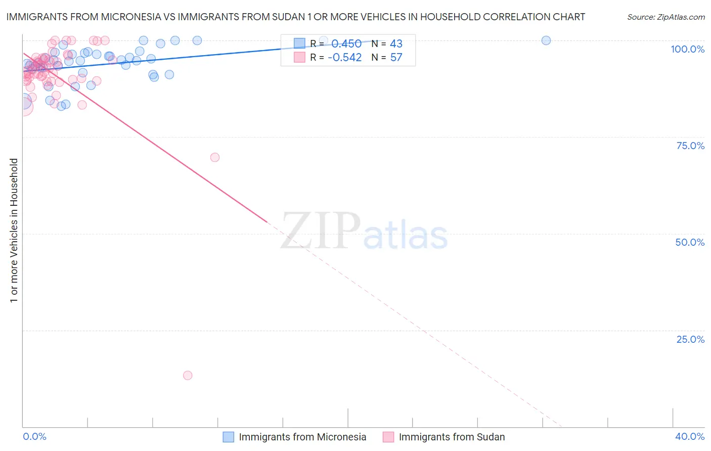 Immigrants from Micronesia vs Immigrants from Sudan 1 or more Vehicles in Household