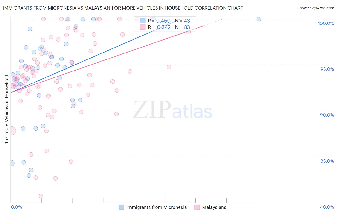 Immigrants from Micronesia vs Malaysian 1 or more Vehicles in Household