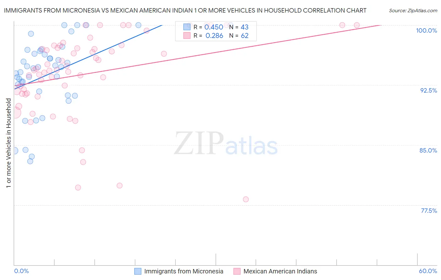 Immigrants from Micronesia vs Mexican American Indian 1 or more Vehicles in Household