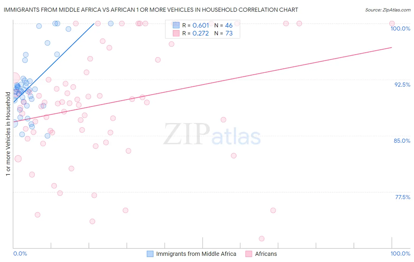 Immigrants from Middle Africa vs African 1 or more Vehicles in Household