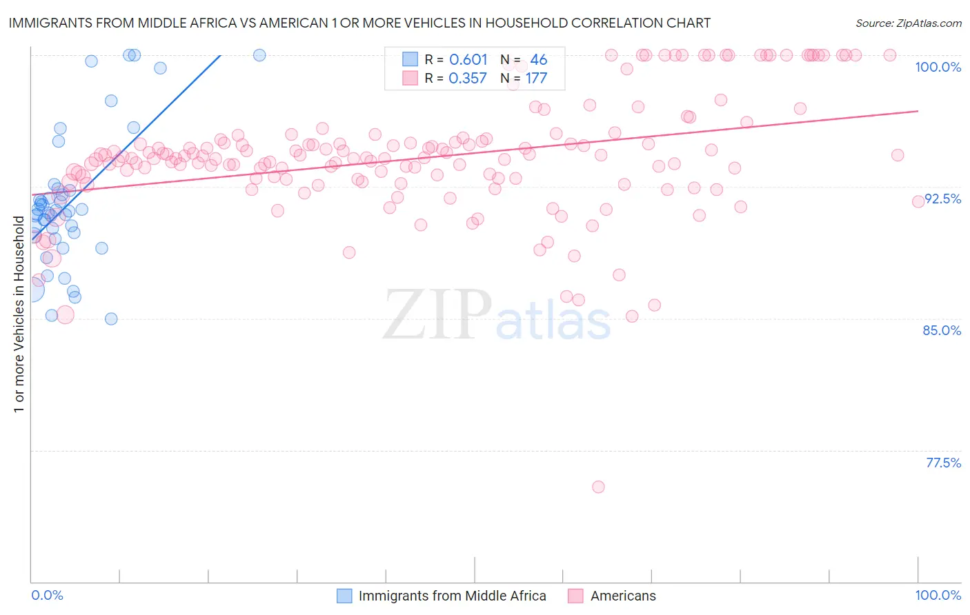 Immigrants from Middle Africa vs American 1 or more Vehicles in Household