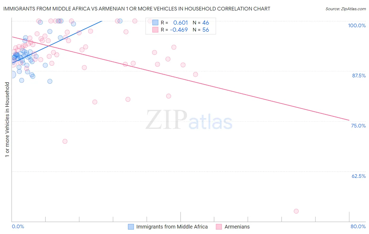 Immigrants from Middle Africa vs Armenian 1 or more Vehicles in Household