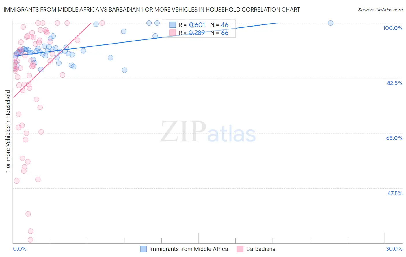 Immigrants from Middle Africa vs Barbadian 1 or more Vehicles in Household