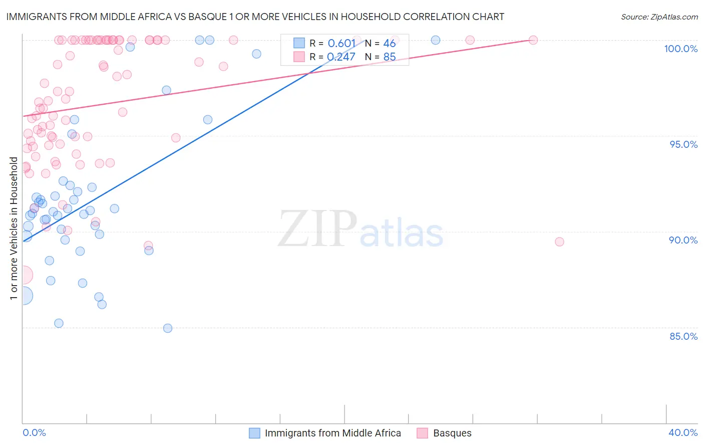 Immigrants from Middle Africa vs Basque 1 or more Vehicles in Household