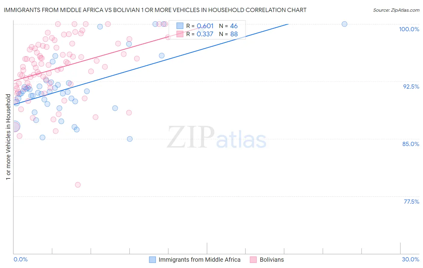 Immigrants from Middle Africa vs Bolivian 1 or more Vehicles in Household