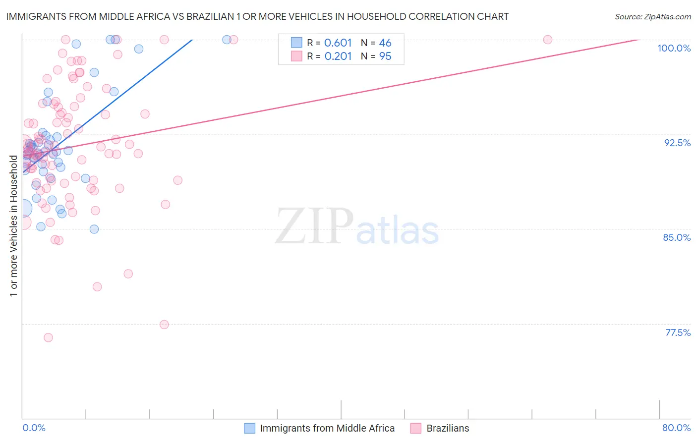 Immigrants from Middle Africa vs Brazilian 1 or more Vehicles in Household