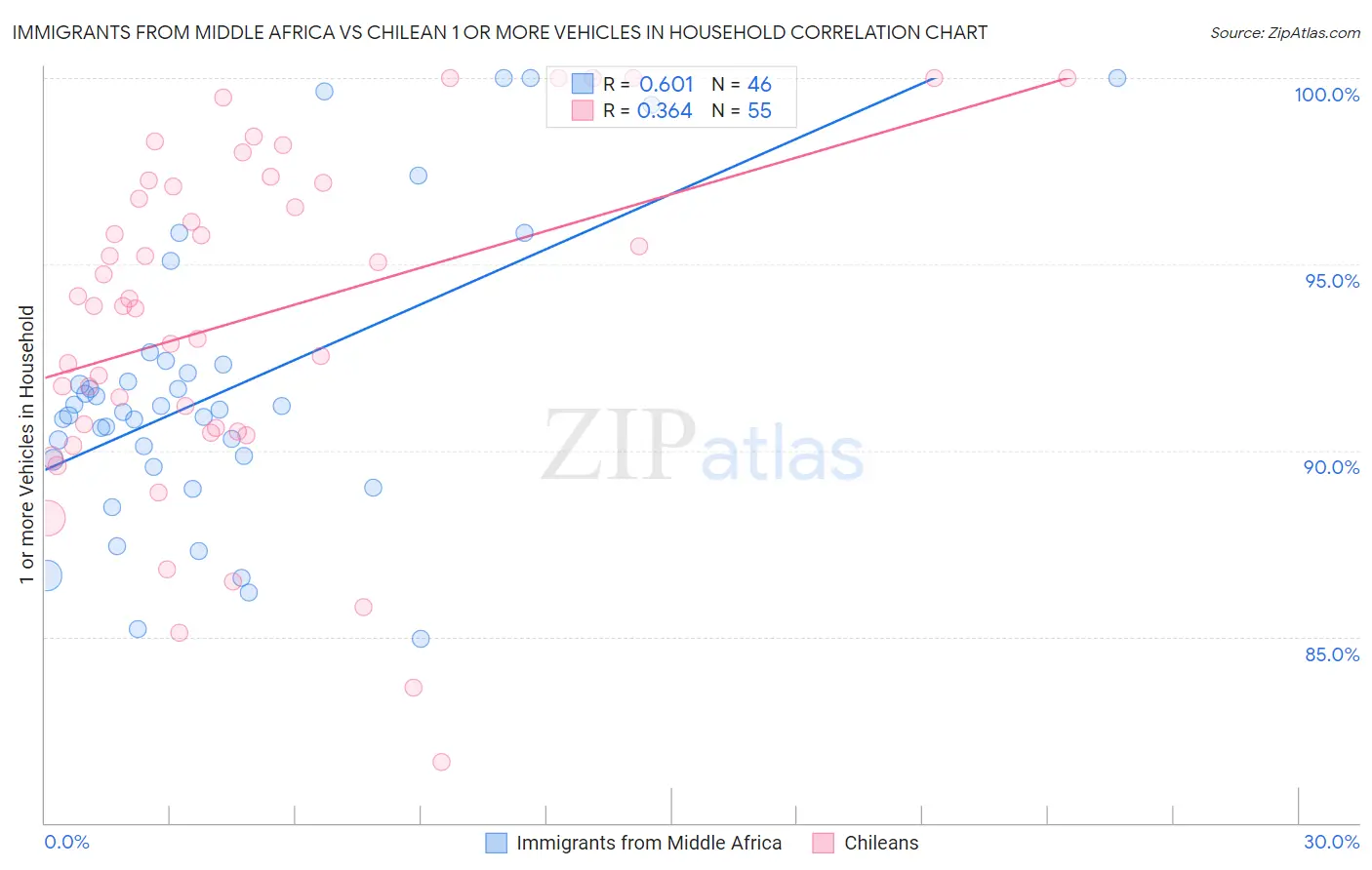 Immigrants from Middle Africa vs Chilean 1 or more Vehicles in Household