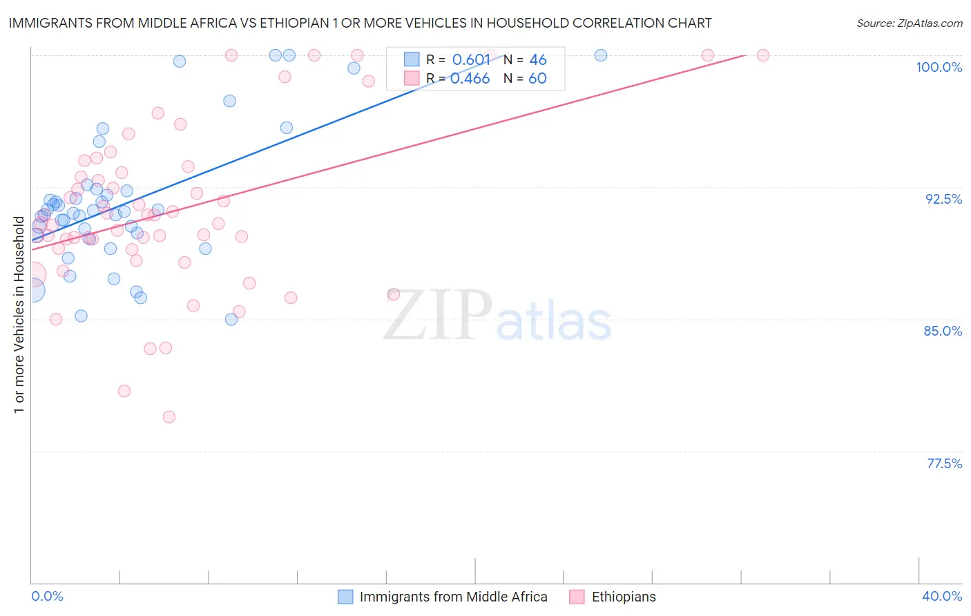 Immigrants from Middle Africa vs Ethiopian 1 or more Vehicles in Household