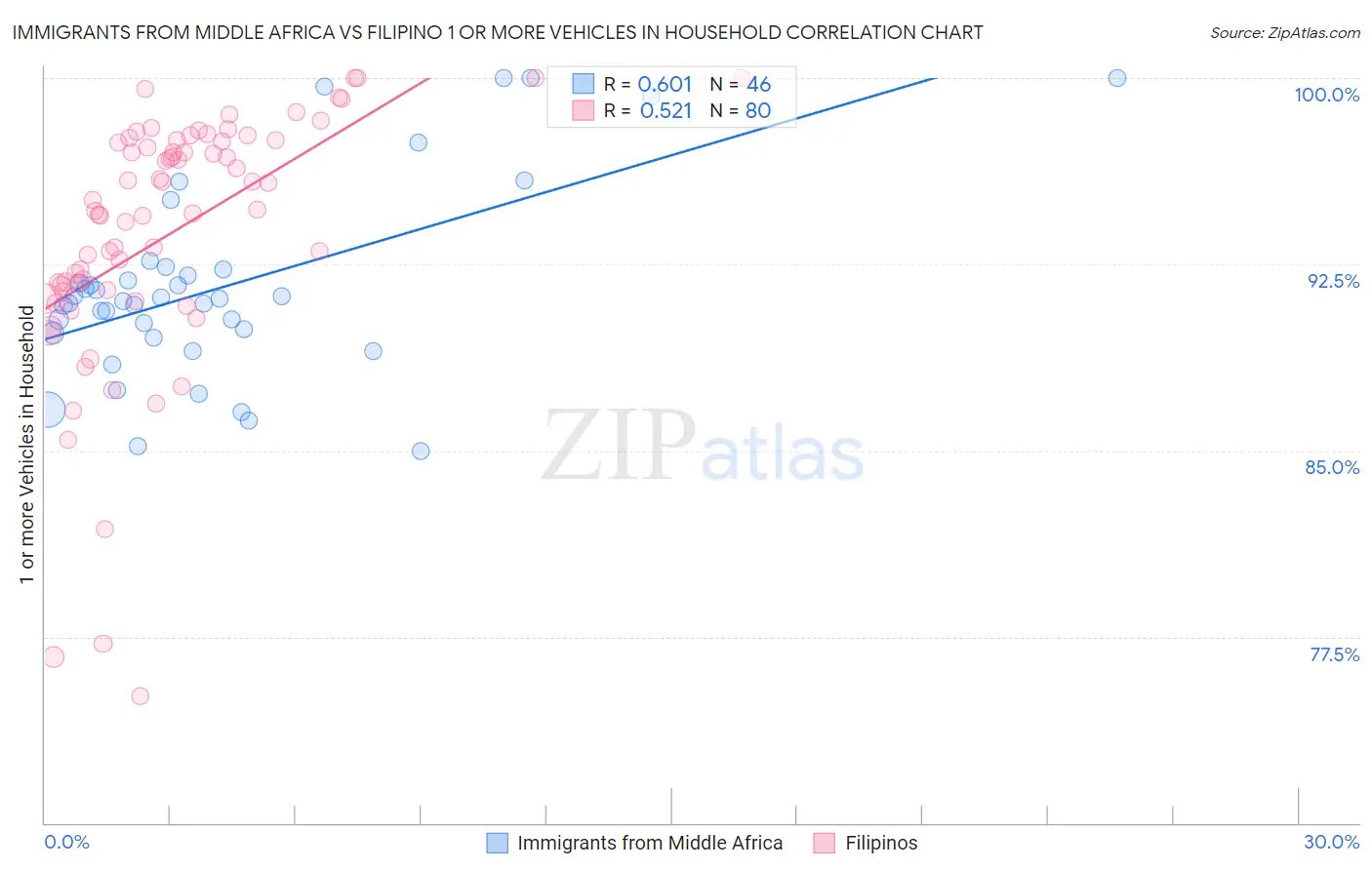 Immigrants from Middle Africa vs Filipino 1 or more Vehicles in Household