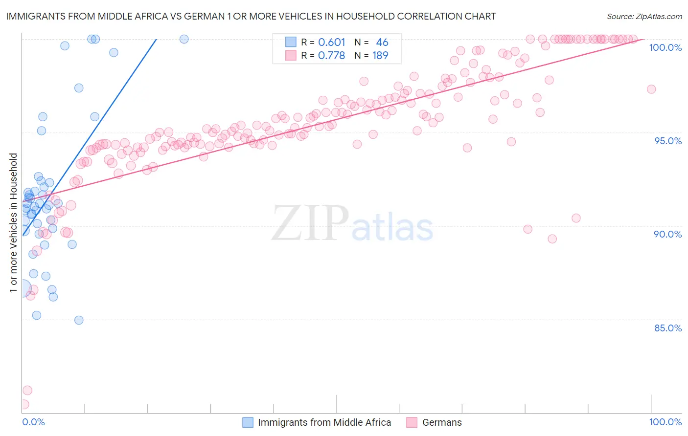 Immigrants from Middle Africa vs German 1 or more Vehicles in Household