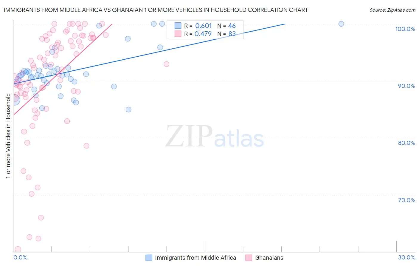 Immigrants from Middle Africa vs Ghanaian 1 or more Vehicles in Household