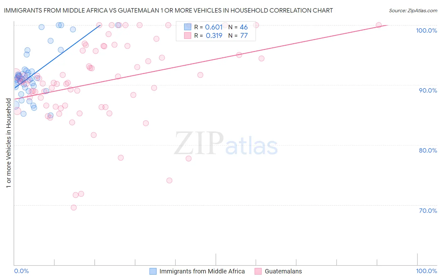 Immigrants from Middle Africa vs Guatemalan 1 or more Vehicles in Household