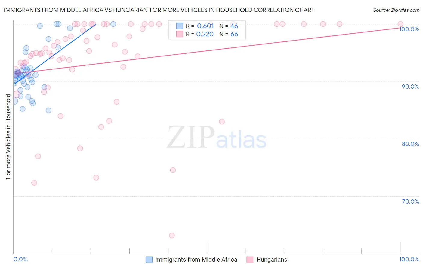 Immigrants from Middle Africa vs Hungarian 1 or more Vehicles in Household