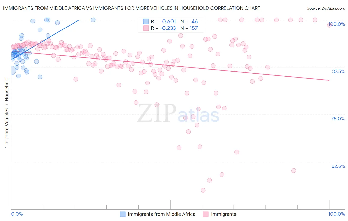 Immigrants from Middle Africa vs Immigrants 1 or more Vehicles in Household