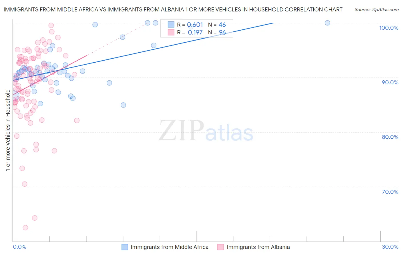 Immigrants from Middle Africa vs Immigrants from Albania 1 or more Vehicles in Household