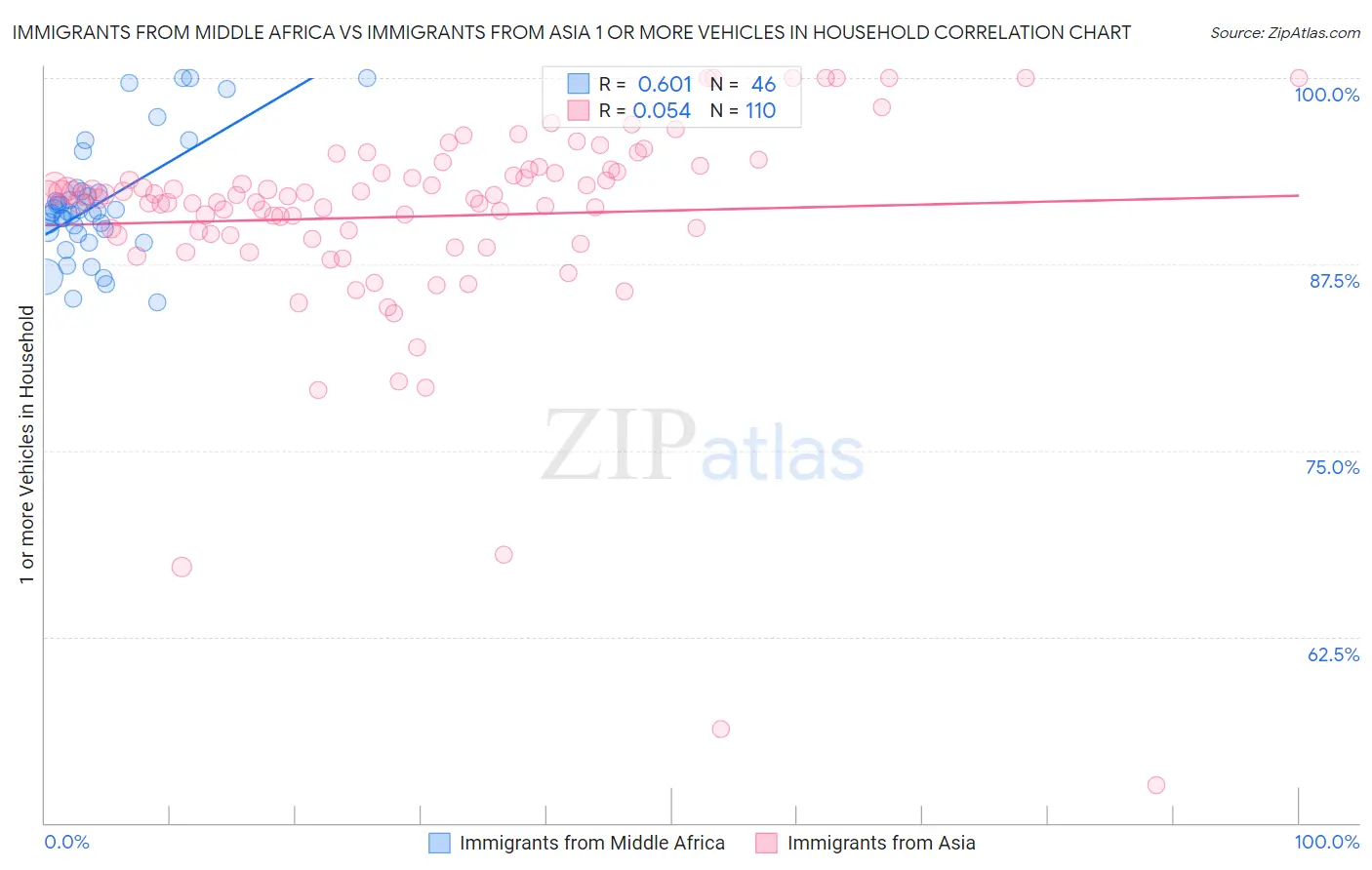 Immigrants from Middle Africa vs Immigrants from Asia 1 or more Vehicles in Household