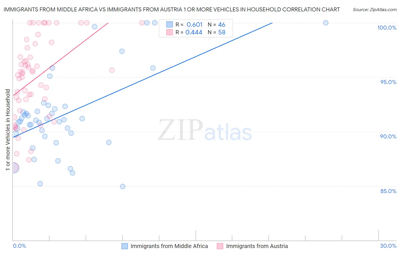 Immigrants from Middle Africa vs Immigrants from Austria 1 or more Vehicles in Household
