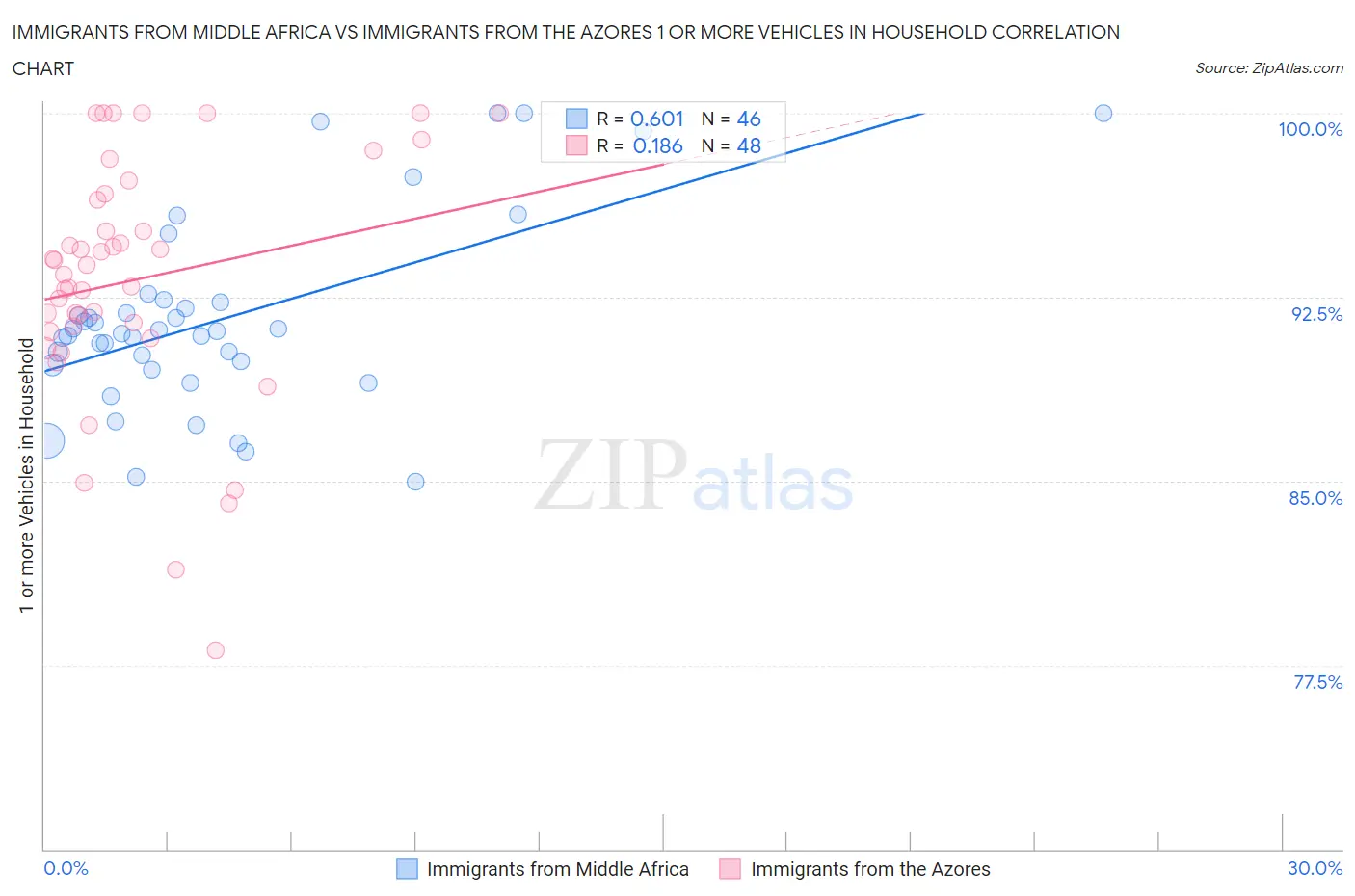 Immigrants from Middle Africa vs Immigrants from the Azores 1 or more Vehicles in Household