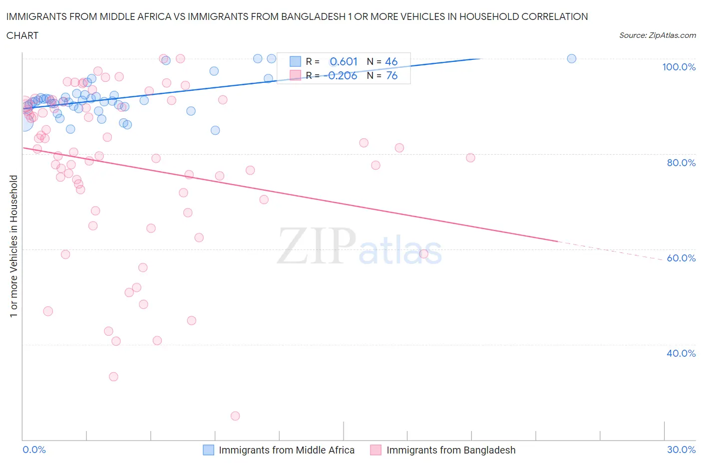 Immigrants from Middle Africa vs Immigrants from Bangladesh 1 or more Vehicles in Household